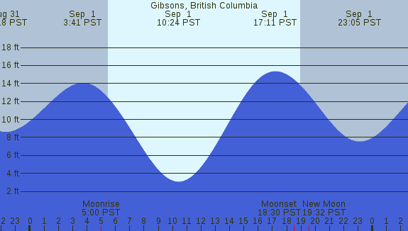 PNG Tide Plot