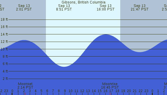 PNG Tide Plot