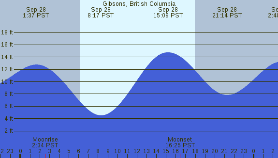 PNG Tide Plot