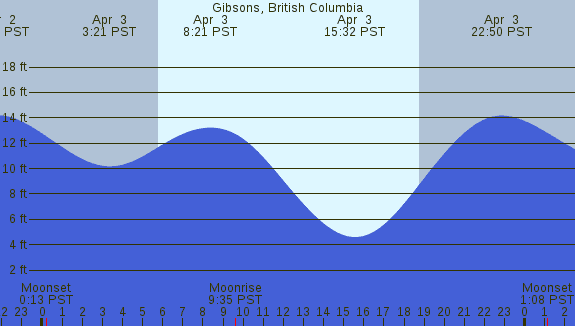 PNG Tide Plot