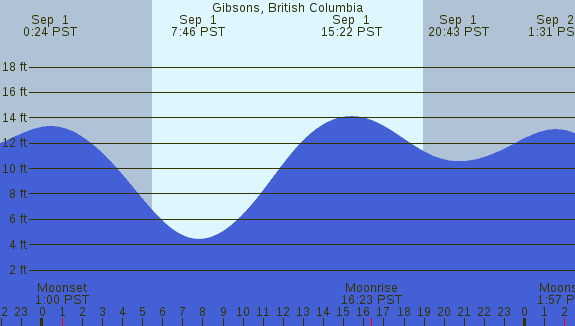 PNG Tide Plot