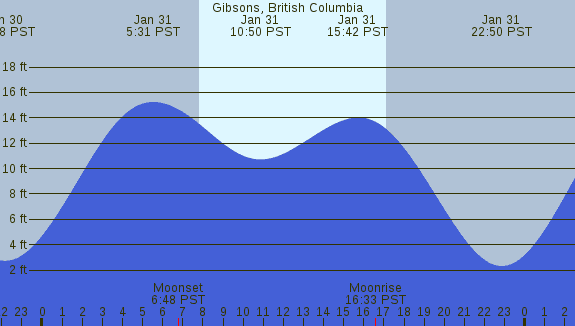 PNG Tide Plot