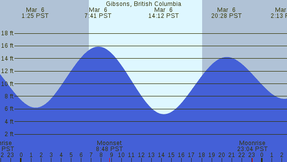 PNG Tide Plot