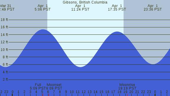 PNG Tide Plot