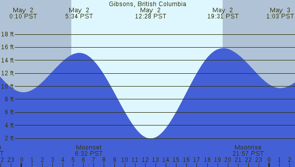 PNG Tide Plot