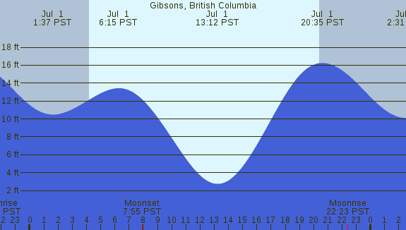 PNG Tide Plot