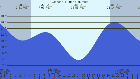 PNG Tide Plot