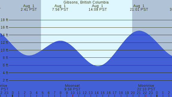 PNG Tide Plot