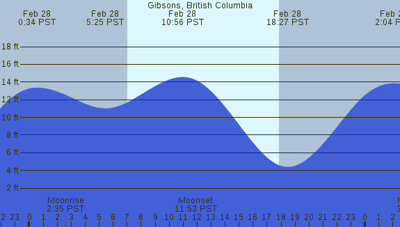 PNG Tide Plot