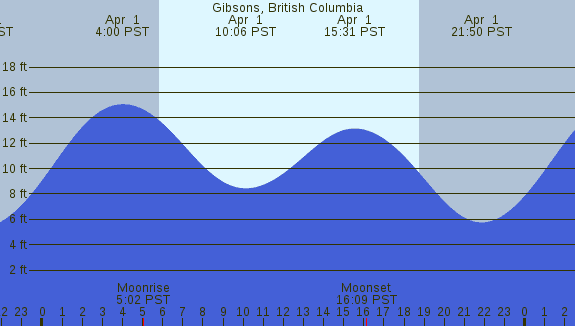 PNG Tide Plot