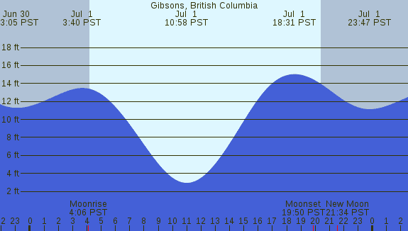 PNG Tide Plot