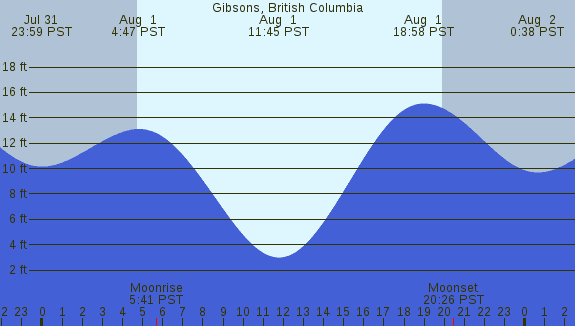 PNG Tide Plot
