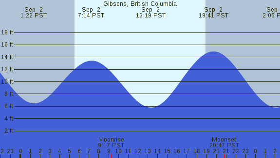 PNG Tide Plot