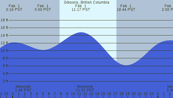 PNG Tide Plot