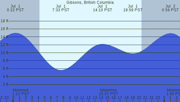 PNG Tide Plot