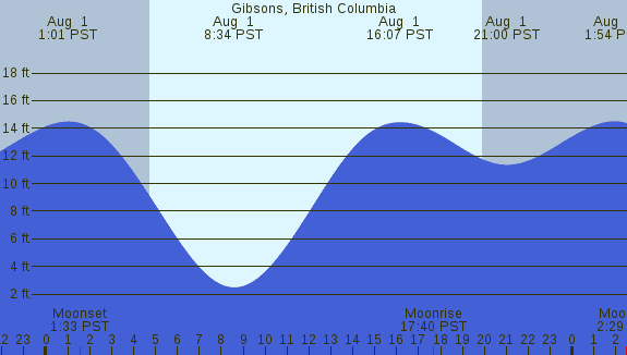 PNG Tide Plot