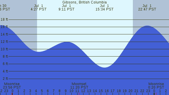 PNG Tide Plot
