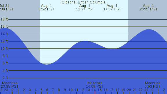 PNG Tide Plot