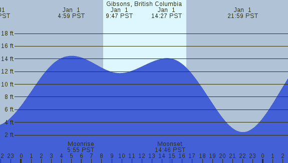 PNG Tide Plot
