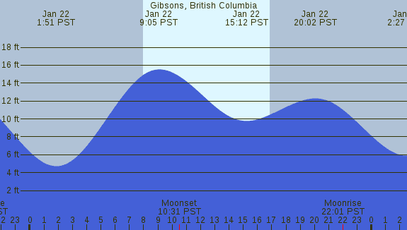 PNG Tide Plot