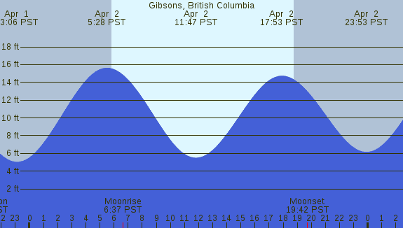 PNG Tide Plot