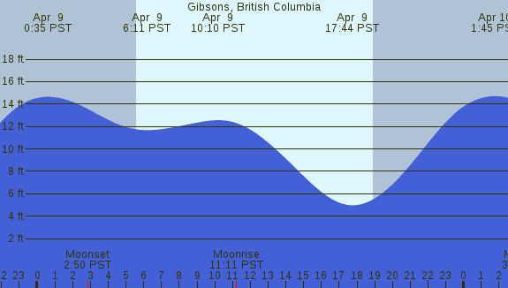 PNG Tide Plot