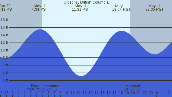PNG Tide Plot