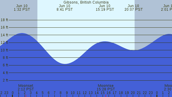 PNG Tide Plot