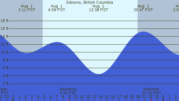 PNG Tide Plot