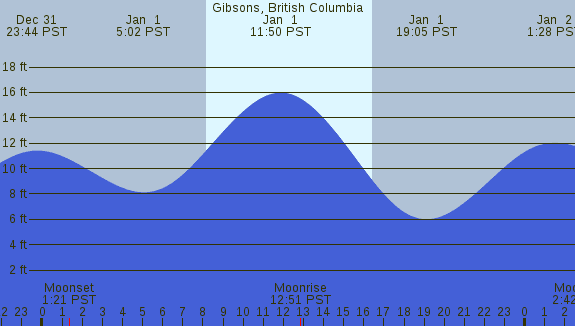 PNG Tide Plot