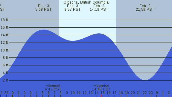 PNG Tide Plot