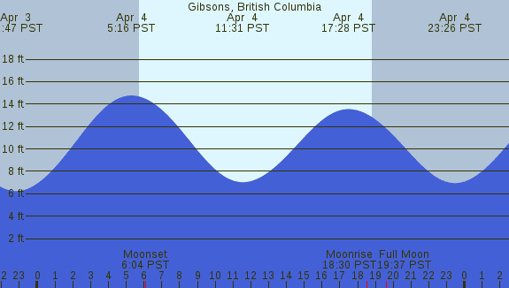 PNG Tide Plot
