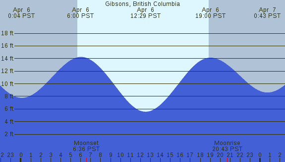 PNG Tide Plot
