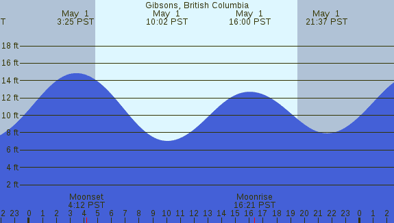 PNG Tide Plot