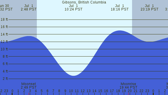 PNG Tide Plot