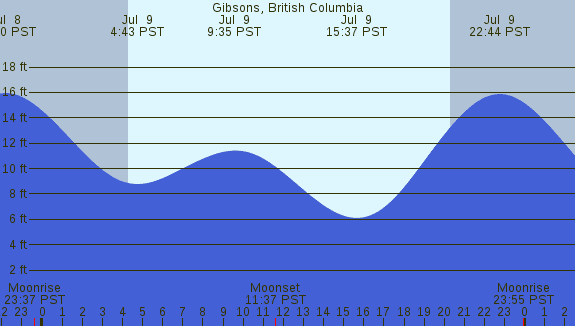 PNG Tide Plot