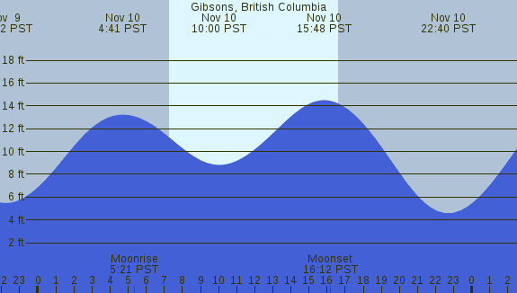 PNG Tide Plot
