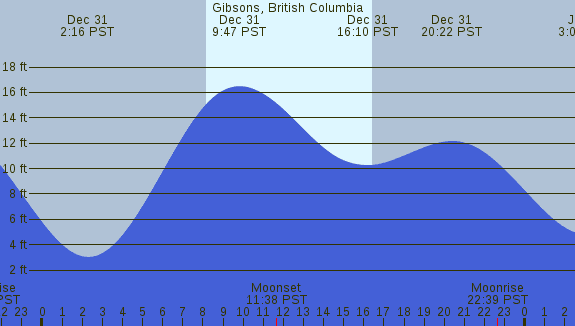 PNG Tide Plot