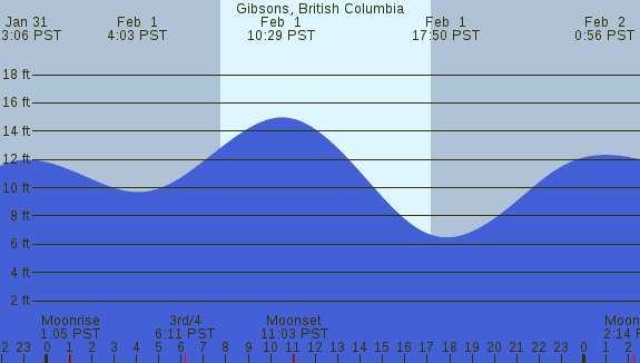 PNG Tide Plot