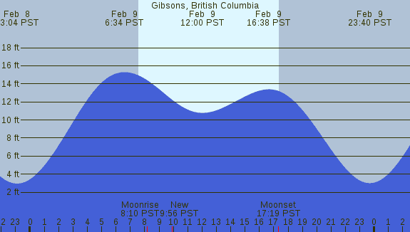 PNG Tide Plot