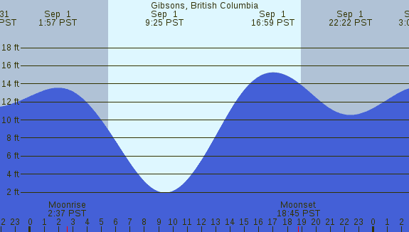 PNG Tide Plot