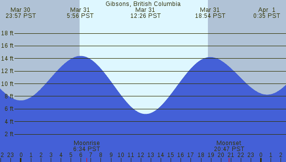 PNG Tide Plot