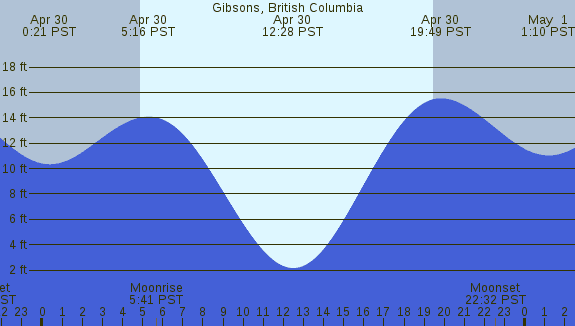 PNG Tide Plot