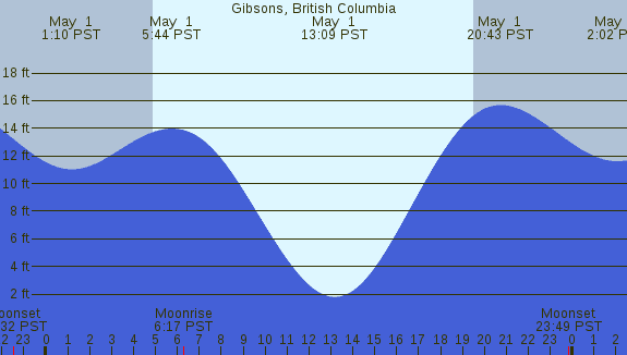 PNG Tide Plot