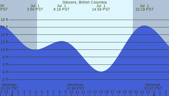 PNG Tide Plot