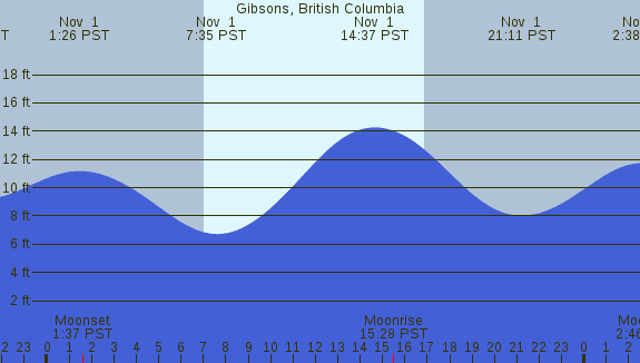 PNG Tide Plot