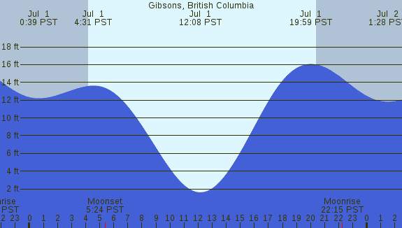 PNG Tide Plot