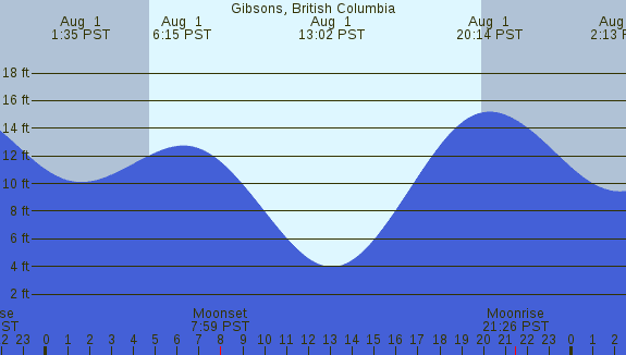 PNG Tide Plot