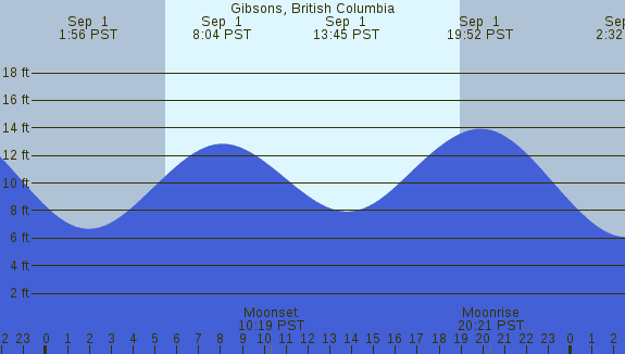 PNG Tide Plot