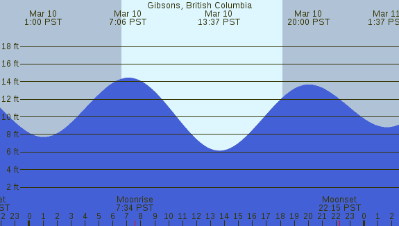 PNG Tide Plot